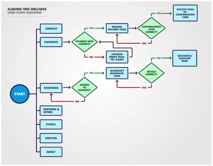 Almond Tree Wellness - UX Design